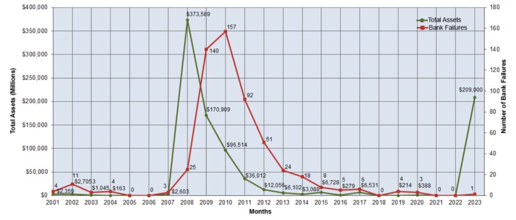 FDIC Bank Failure Chart
